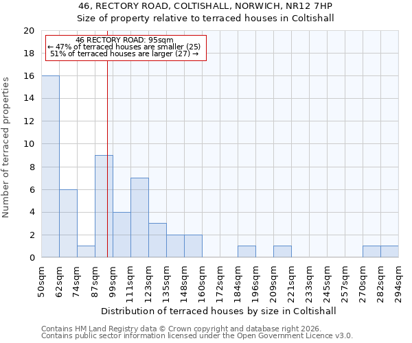 46, RECTORY ROAD, COLTISHALL, NORWICH, NR12 7HP: Size of property relative to terraced houses in Coltishall