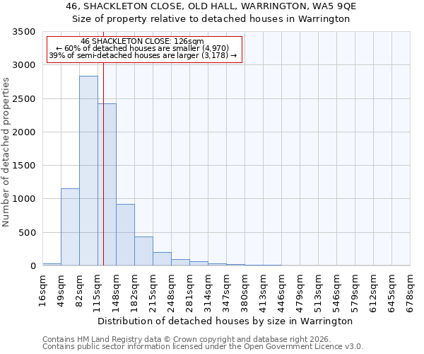 46, SHACKLETON CLOSE, OLD HALL, WARRINGTON, WA5 9QE: Size of property relative to detached houses in Warrington