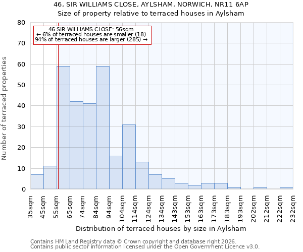 46, SIR WILLIAMS CLOSE, AYLSHAM, NORWICH, NR11 6AP: Size of property relative to terraced houses in Aylsham