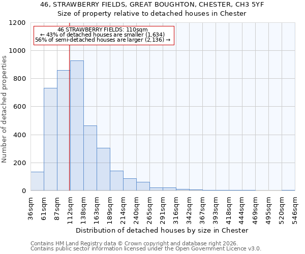 46, STRAWBERRY FIELDS, GREAT BOUGHTON, CHESTER, CH3 5YF: Size of property relative to detached houses in Chester