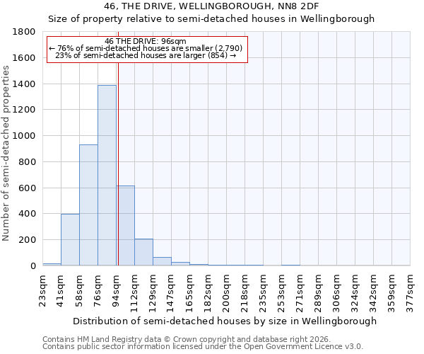 46, THE DRIVE, WELLINGBOROUGH, NN8 2DF: Size of property relative to semi-detached houses in Wellingborough