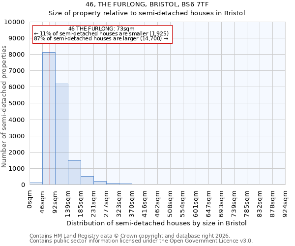 46, THE FURLONG, BRISTOL, BS6 7TF: Size of property relative to semi-detached houses in Bristol