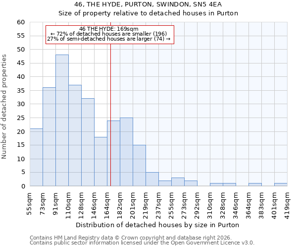 46, THE HYDE, PURTON, SWINDON, SN5 4EA: Size of property relative to detached houses in Purton