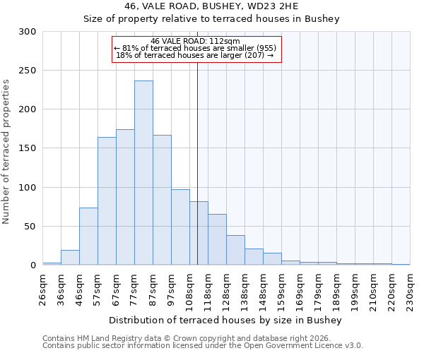 46, VALE ROAD, BUSHEY, WD23 2HE: Size of property relative to terraced houses in Bushey