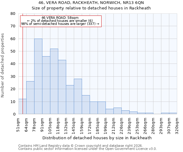 46, VERA ROAD, RACKHEATH, NORWICH, NR13 6QN: Size of property relative to detached houses in Rackheath