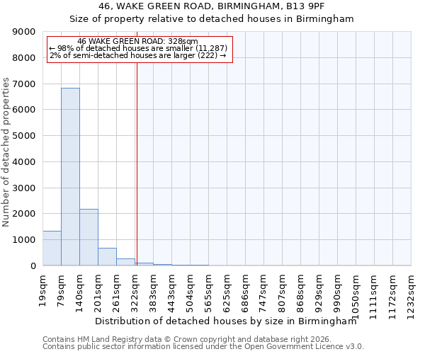 46, WAKE GREEN ROAD, BIRMINGHAM, B13 9PF: Size of property relative to detached houses in Birmingham
