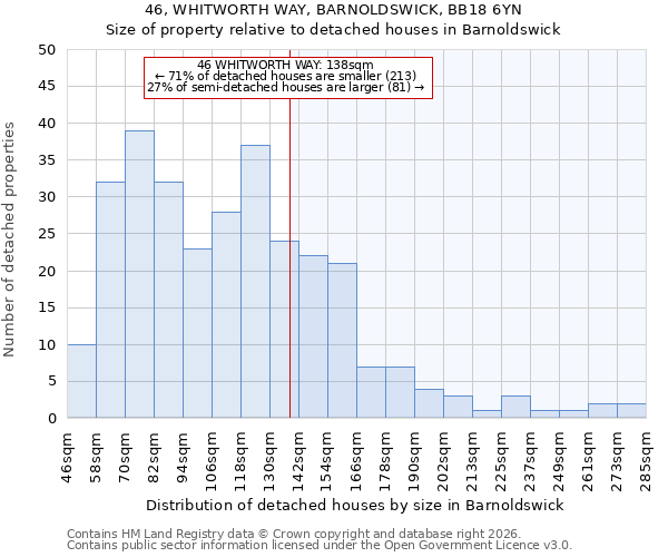 46, WHITWORTH WAY, BARNOLDSWICK, BB18 6YN: Size of property relative to detached houses in Barnoldswick