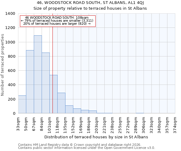 46, WOODSTOCK ROAD SOUTH, ST ALBANS, AL1 4QJ: Size of property relative to terraced houses in St Albans