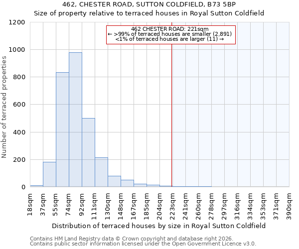 462, CHESTER ROAD, SUTTON COLDFIELD, B73 5BP: Size of property relative to terraced houses in Royal Sutton Coldfield