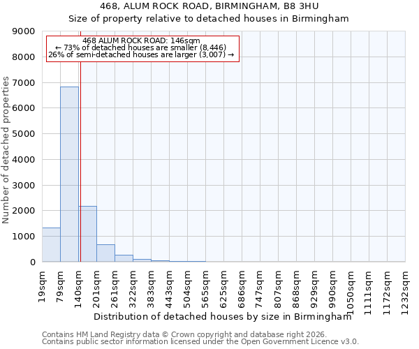 468, ALUM ROCK ROAD, BIRMINGHAM, B8 3HU: Size of property relative to detached houses in Birmingham