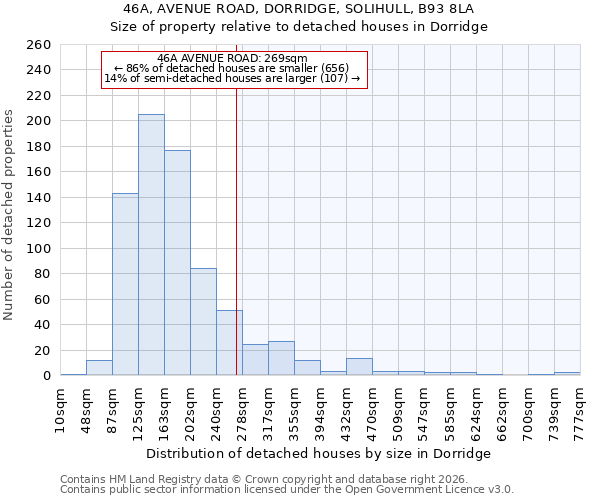 46A, AVENUE ROAD, DORRIDGE, SOLIHULL, B93 8LA: Size of property relative to detached houses in Dorridge
