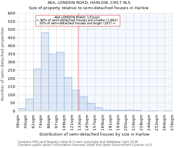 46A, LONDON ROAD, HARLOW, CM17 9LS: Size of property relative to semi-detached houses in Harlow