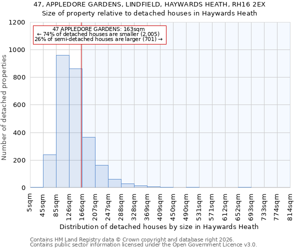 47, APPLEDORE GARDENS, LINDFIELD, HAYWARDS HEATH, RH16 2EX: Size of property relative to detached houses in Haywards Heath