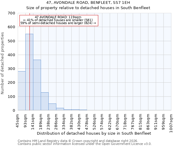 47, AVONDALE ROAD, BENFLEET, SS7 1EH: Size of property relative to detached houses in South Benfleet