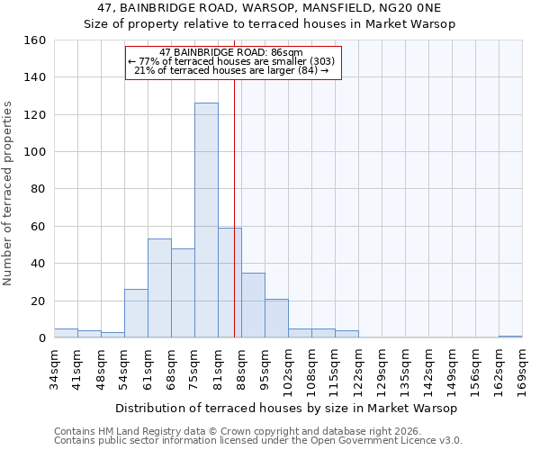 47, BAINBRIDGE ROAD, WARSOP, MANSFIELD, NG20 0NE: Size of property relative to terraced houses in Market Warsop