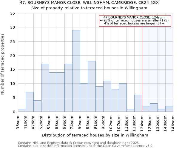 47, BOURNEYS MANOR CLOSE, WILLINGHAM, CAMBRIDGE, CB24 5GX: Size of property relative to terraced houses in Willingham