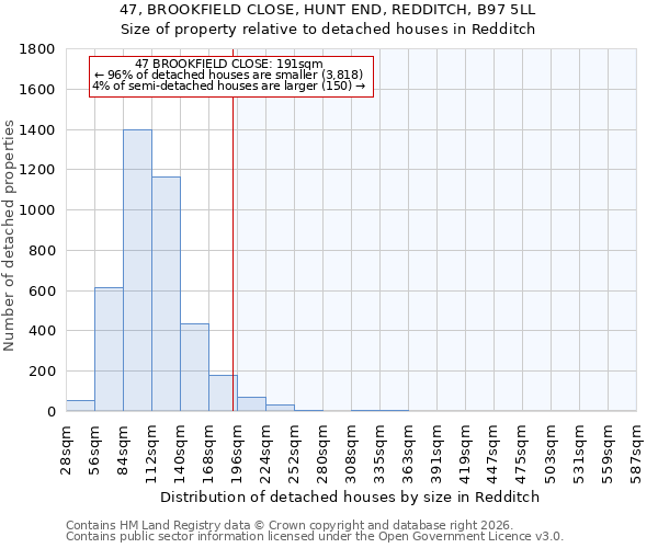 47, BROOKFIELD CLOSE, HUNT END, REDDITCH, B97 5LL: Size of property relative to detached houses in Redditch