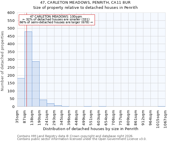 47, CARLETON MEADOWS, PENRITH, CA11 8UR: Size of property relative to detached houses in Penrith