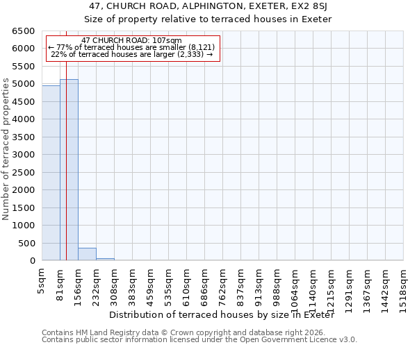 47, CHURCH ROAD, ALPHINGTON, EXETER, EX2 8SJ: Size of property relative to terraced houses in Exeter