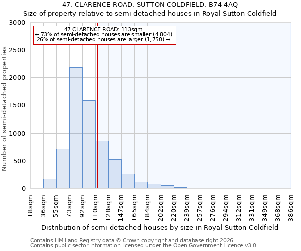 47, CLARENCE ROAD, SUTTON COLDFIELD, B74 4AQ: Size of property relative to semi-detached houses in Royal Sutton Coldfield