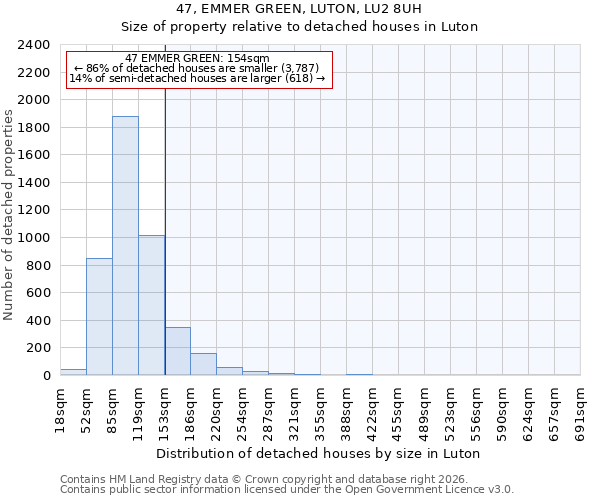 47, EMMER GREEN, LUTON, LU2 8UH: Size of property relative to detached houses in Luton