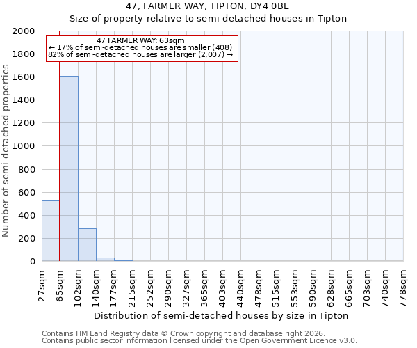47, FARMER WAY, TIPTON, DY4 0BE: Size of property relative to semi-detached houses in Tipton