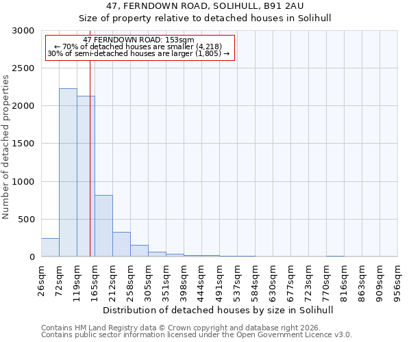 47, FERNDOWN ROAD, SOLIHULL, B91 2AU: Size of property relative to detached houses in Solihull