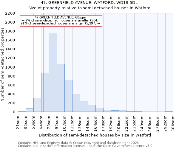 47, GREENFIELD AVENUE, WATFORD, WD19 5DL: Size of property relative to semi-detached houses in Watford