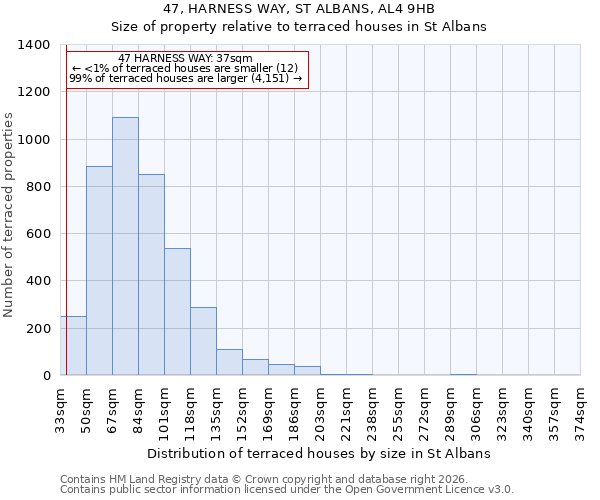 47, HARNESS WAY, ST ALBANS, AL4 9HB: Size of property relative to terraced houses in St Albans