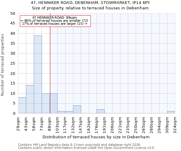 47, HENNIKER ROAD, DEBENHAM, STOWMARKET, IP14 6PY: Size of property relative to terraced houses in Debenham
