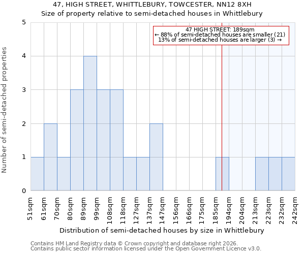 47, HIGH STREET, WHITTLEBURY, TOWCESTER, NN12 8XH: Size of property relative to semi-detached houses in Whittlebury