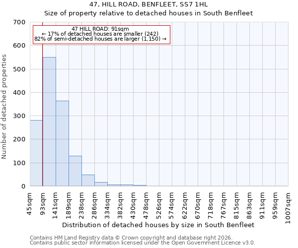 47, HILL ROAD, BENFLEET, SS7 1HL: Size of property relative to detached houses in South Benfleet