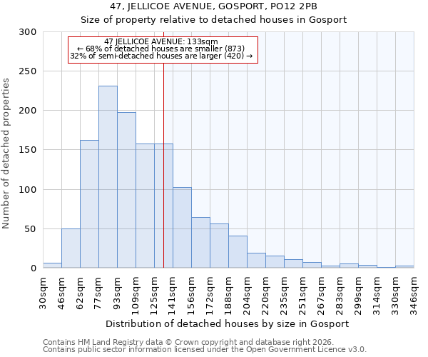 47, JELLICOE AVENUE, GOSPORT, PO12 2PB: Size of property relative to detached houses in Gosport