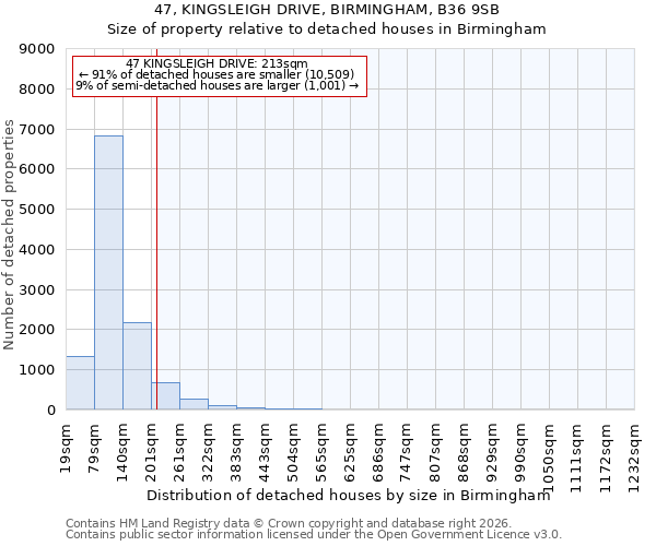 47, KINGSLEIGH DRIVE, BIRMINGHAM, B36 9SB: Size of property relative to detached houses in Birmingham
