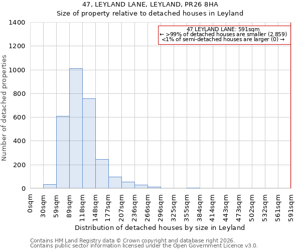 47, LEYLAND LANE, LEYLAND, PR26 8HA: Size of property relative to detached houses in Leyland