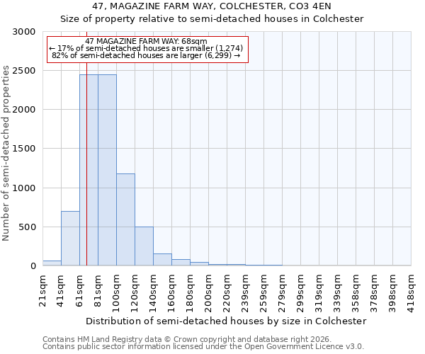 47, MAGAZINE FARM WAY, COLCHESTER, CO3 4EN: Size of property relative to semi-detached houses in Colchester