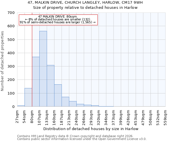 47, MALKIN DRIVE, CHURCH LANGLEY, HARLOW, CM17 9WH: Size of property relative to detached houses in Harlow