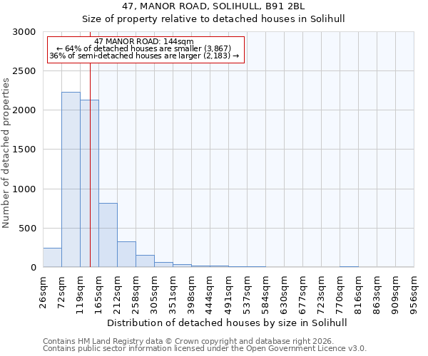 47, MANOR ROAD, SOLIHULL, B91 2BL: Size of property relative to detached houses in Solihull