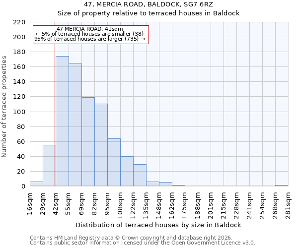 47, MERCIA ROAD, BALDOCK, SG7 6RZ: Size of property relative to terraced houses in Baldock