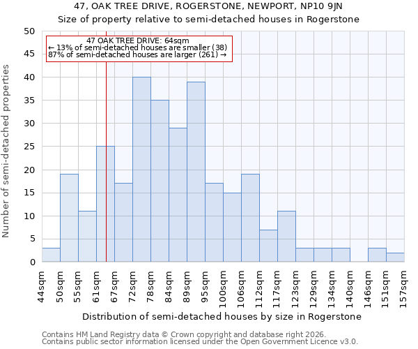 47, OAK TREE DRIVE, ROGERSTONE, NEWPORT, NP10 9JN: Size of property relative to semi-detached houses in Rogerstone