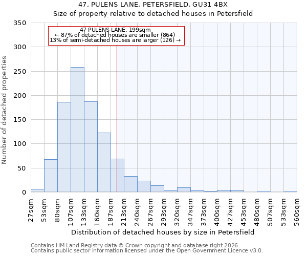 47, PULENS LANE, PETERSFIELD, GU31 4BX: Size of property relative to detached houses in Petersfield