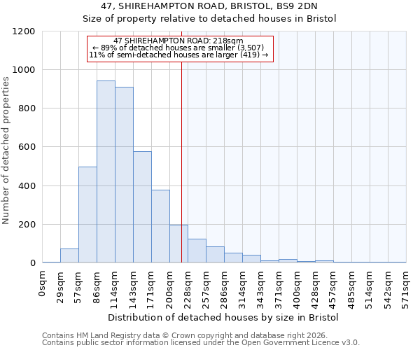 47, SHIREHAMPTON ROAD, BRISTOL, BS9 2DN: Size of property relative to detached houses in Bristol