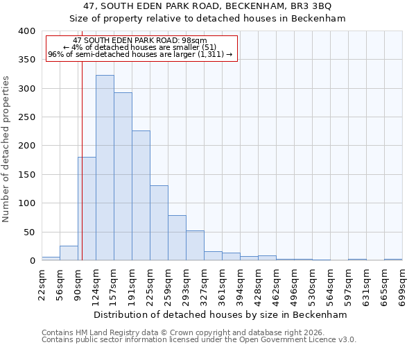 47, SOUTH EDEN PARK ROAD, BECKENHAM, BR3 3BQ: Size of property relative to detached houses in Beckenham