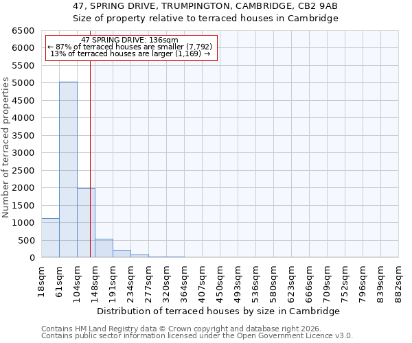 47, SPRING DRIVE, TRUMPINGTON, CAMBRIDGE, CB2 9AB: Size of property relative to terraced houses in Cambridge