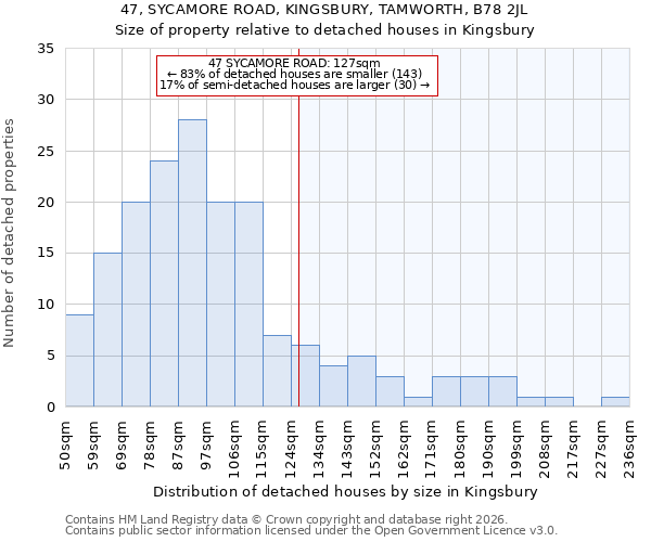 47, SYCAMORE ROAD, KINGSBURY, TAMWORTH, B78 2JL: Size of property relative to detached houses in Kingsbury