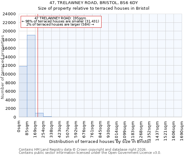47, TRELAWNEY ROAD, BRISTOL, BS6 6DY: Size of property relative to terraced houses in Bristol
