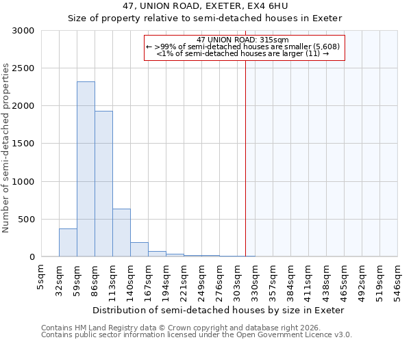 47, UNION ROAD, EXETER, EX4 6HU: Size of property relative to semi-detached houses in Exeter