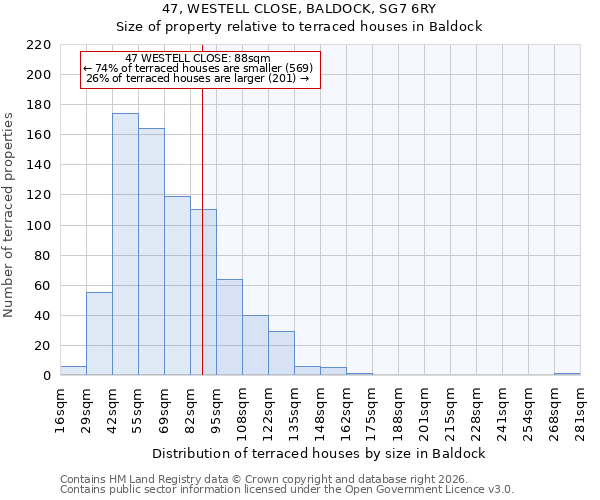 47, WESTELL CLOSE, BALDOCK, SG7 6RY: Size of property relative to terraced houses in Baldock