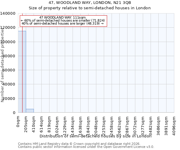 47, WOODLAND WAY, LONDON, N21 3QB: Size of property relative to semi-detached houses in London