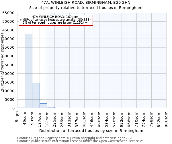47A, WINLEIGH ROAD, BIRMINGHAM, B20 2HN: Size of property relative to terraced houses in Birmingham